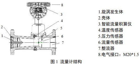 燃氣旋進旋渦流量計結(jié)構圖