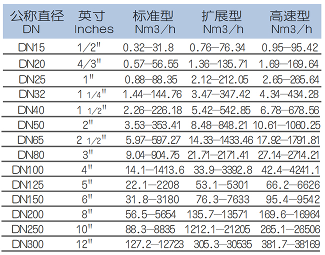 DN100熱式氣體質量流量計流量范圍表