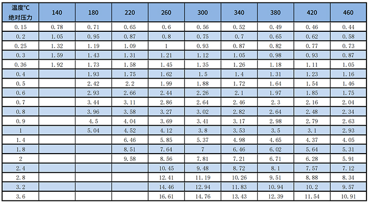 管道式渦街流量計過熱蒸汽質量范圍表