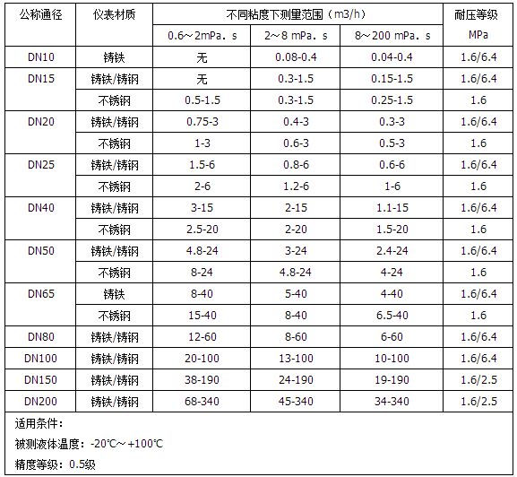 測量柴油流量計(jì)流量范圍對(duì)照表