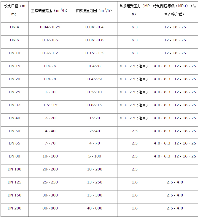 lwgy液體渦輪流量計流量范圍對照表
